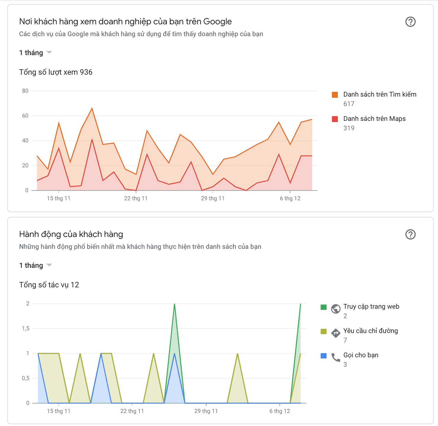 Hiệu quả tìm kiếm một thương hiệu sữa Sài Gòn trong vòng 1 tháng qua trên Google tìm kiếm